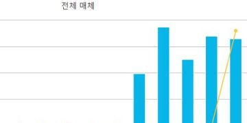 카카오 애드핏 새로고침 빈도 설정으로 광고 수익 올리는 방법