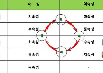 라그나로크-오리진-속성과-증뎀이-중요한-이유