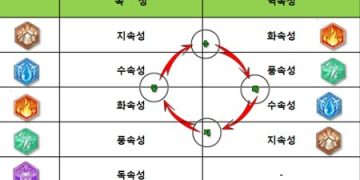라그나로크-오리진-속성과-증뎀이-중요한-이유