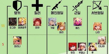 가디언테일즈 – 영웅 등급표 정보 총정리 (2021년 1월)