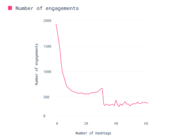 사용된 해시태그의 수에 따라 사용자 참여가 증가하지 않음을 보여주는 멘션 그래프