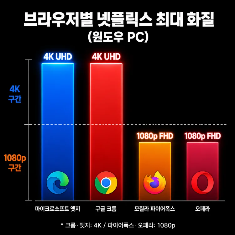 윈도우 PC 기준 넷플릭스 브라우저별 최대 화질 비교 막대그래프, 엣지와 크롬은 4K, 파이어폭스와 오페라는 풀HD 1080p