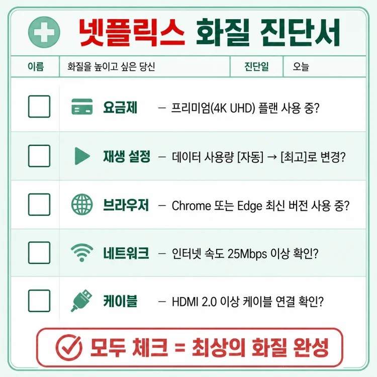 요금제, 재생 설정, 브라우저, 네트워크, HDCP 케이블 순으로 정리된 넷플릭스 화질 높이기 체크리스트 이미지